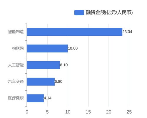 資本涌動(dòng)，科技企業(yè)再掀投融資熱潮